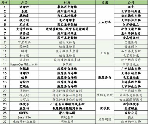 創(chuàng)傷修復(fù)生物材料行業(yè)研究 進(jìn)口廠商主導(dǎo)中高端市場(chǎng)，突破生物研發(fā)瓶頸是關(guān)鍵